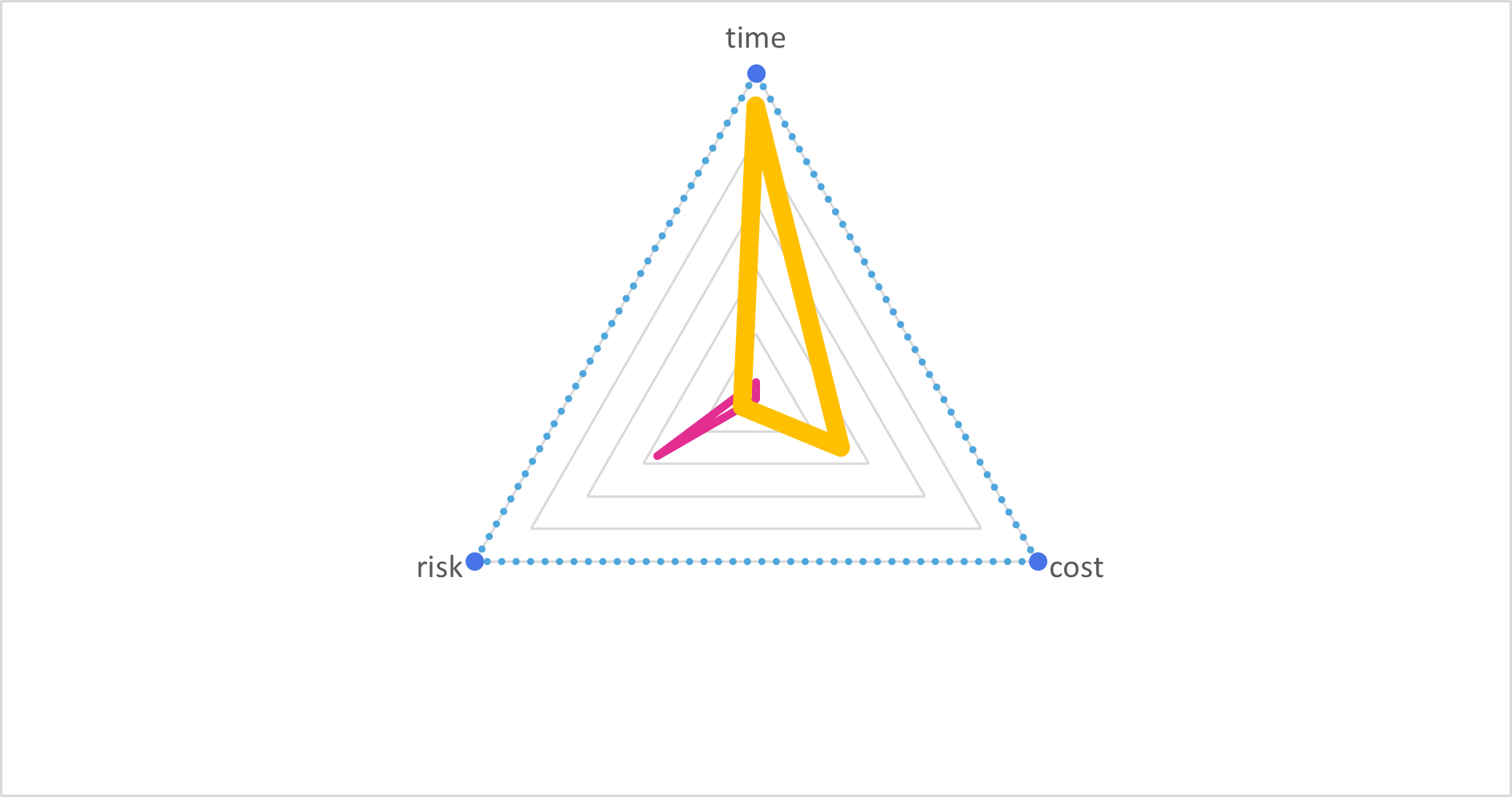 TRM triangle for social media: the yellow value shape reaches almost to the time corner, while the pink price shape points only toward risk.