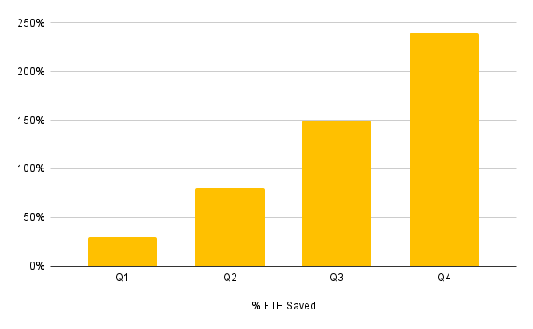 Illustrative bar chart of FTE time saved by quarter, rising steadily from Q1 to Q4, where it passes two full-time employees' worth. Not actual data.