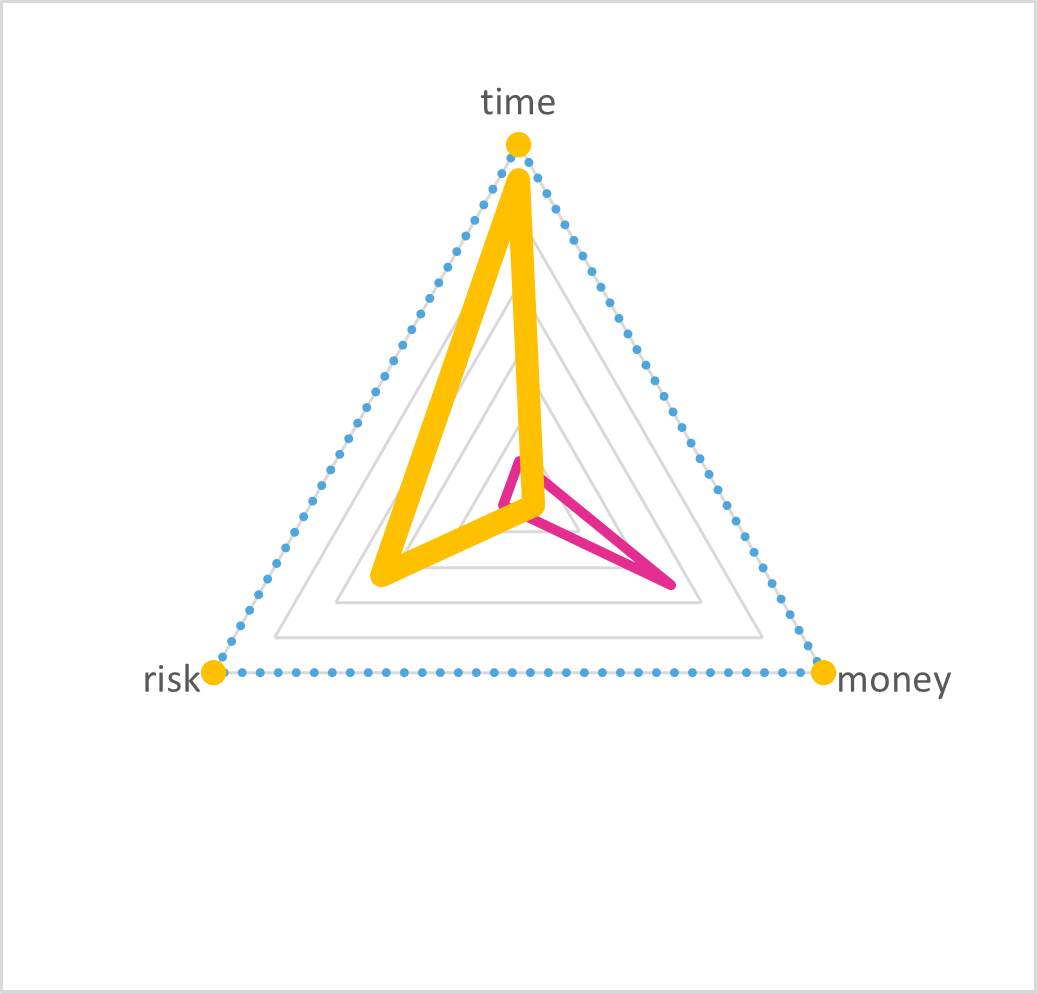 TRM triangle with corners for time, risk and money. A large yellow value shape reaches almost to the time corner and well toward risk, while a small pink cost shape points only toward money.