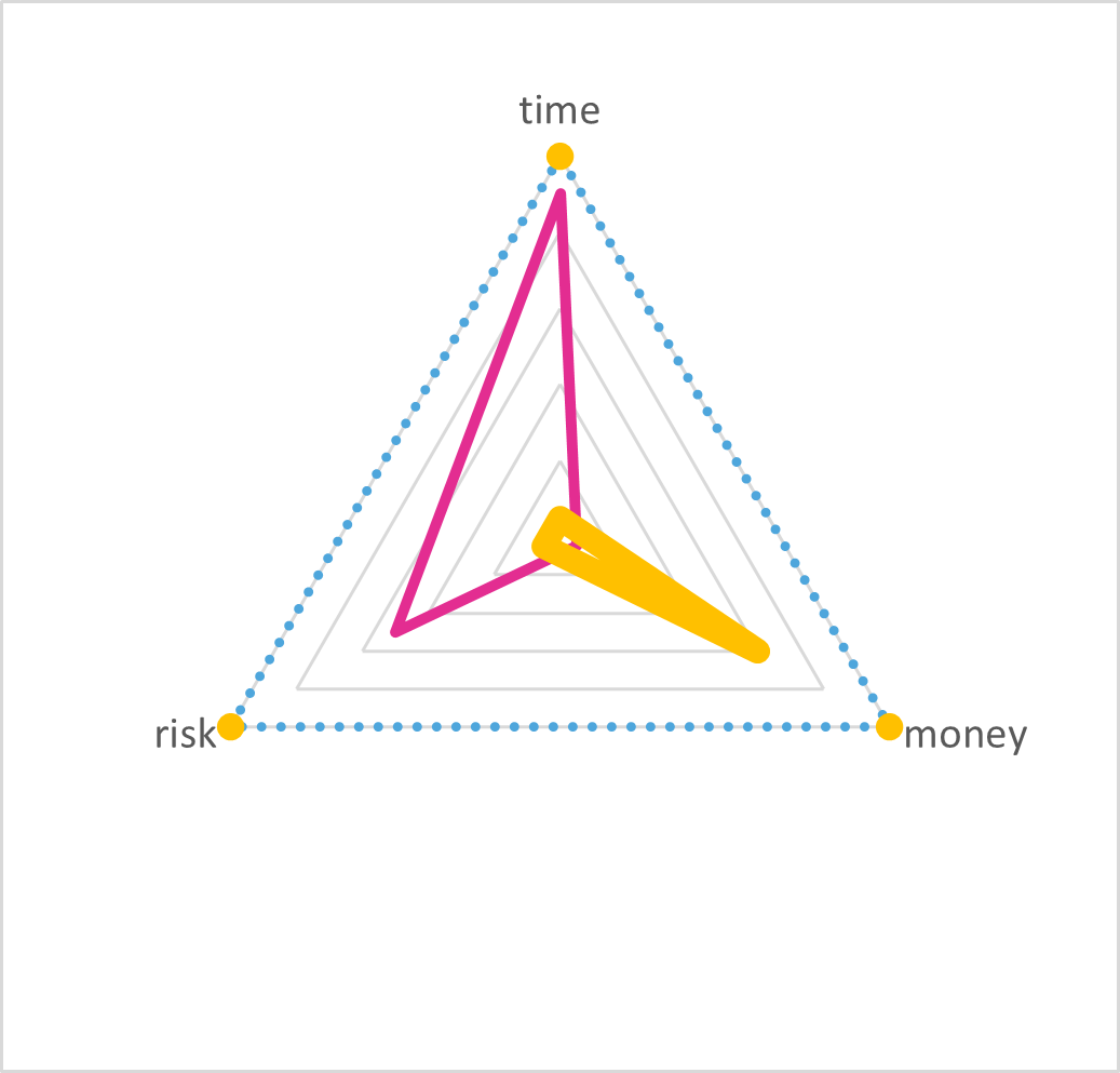 TRM triangle for removing two vendors: a small yellow value shape points toward money, while a much larger pink cost shape reaches far toward time and risk.