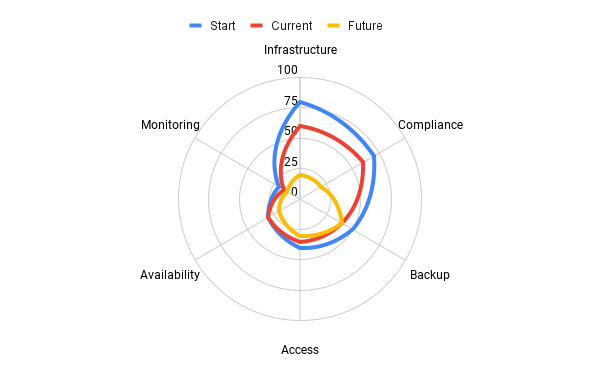 Illustrative radar chart of risk across infrastructure, compliance, backup, access, availability and monitoring, with a start, current and future line. Each line encloses a smaller area than the one before. Not actual data.