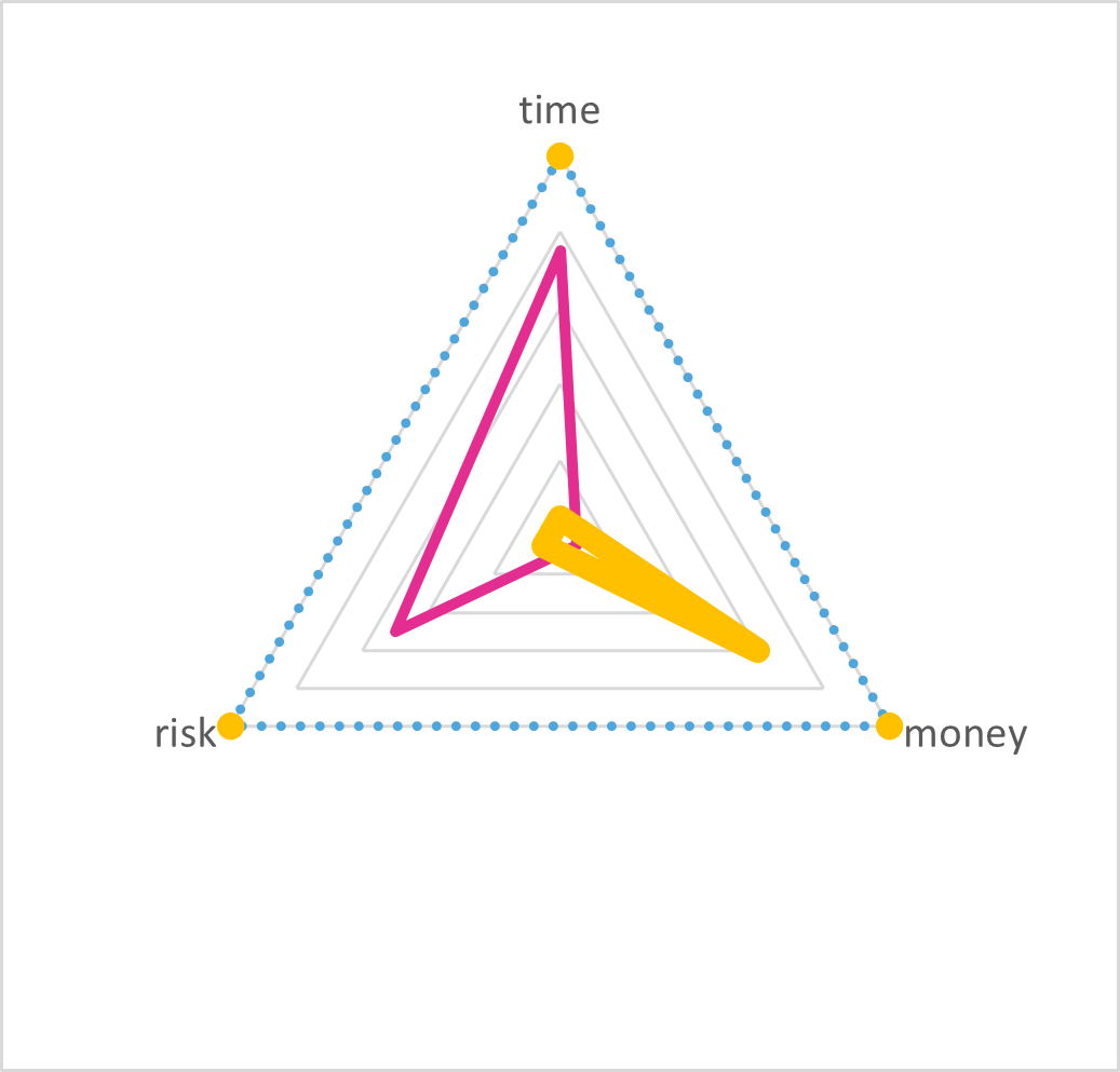 The same TRM triangle with the shapes reversed: the pink cost shape reaches far toward time and risk, while the yellow value shape points only partway toward money.