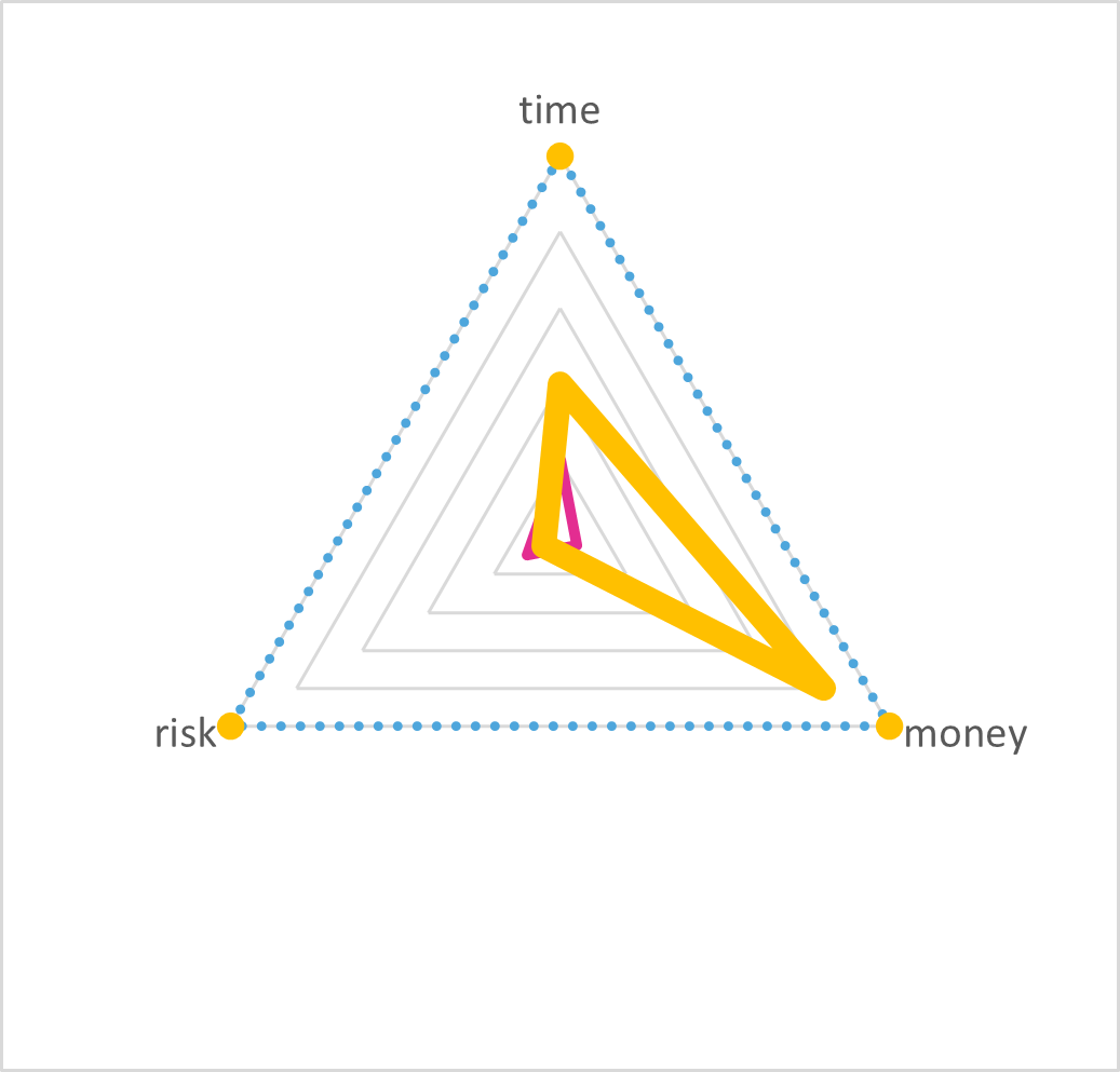 TRM triangle for removing the UAT environment: a large yellow value shape reaches far toward money and partway toward time, while the pink cost shape is a sliver near the center.