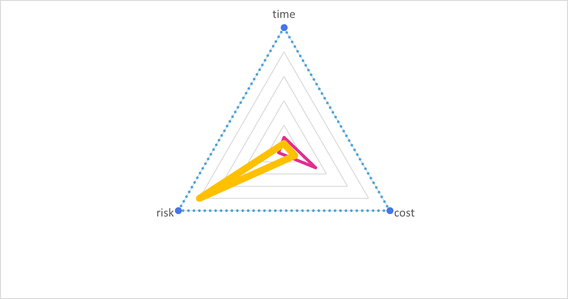 TRM triangle for insurance: the yellow value shape reaches far toward risk, while the small pink price shape points toward cost.