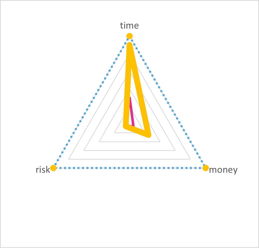 TRM triangle for automating data store provisioning: a tall yellow value shape reaches almost to the time corner with a little toward money, while the pink cost shape is a thin sliver toward time.