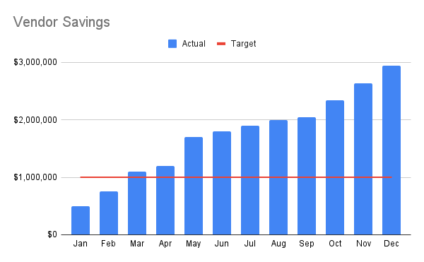 Illustrative bar chart of cumulative vendor savings by month, January to December, against a flat target line. Savings pass the target in March and keep climbing to about three times the target by December. Not actual data.