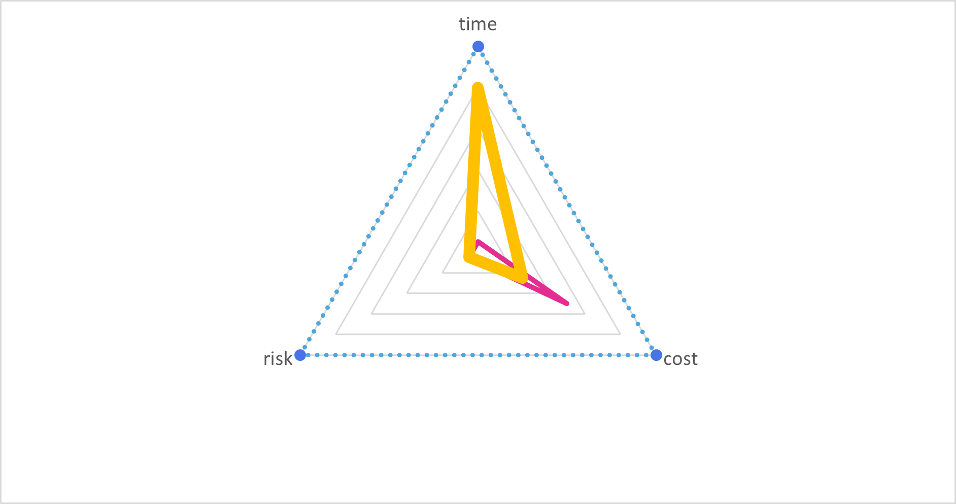 TRM triangle for retail clothing: the yellow value shape reaches far toward time with a little toward cost, while the pink price shape points toward cost.