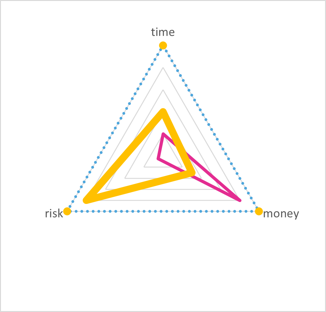 TRM triangle for a DevOps team: the yellow value shape reaches far toward risk and partway toward time and money, while the pink price shape reaches far toward money.