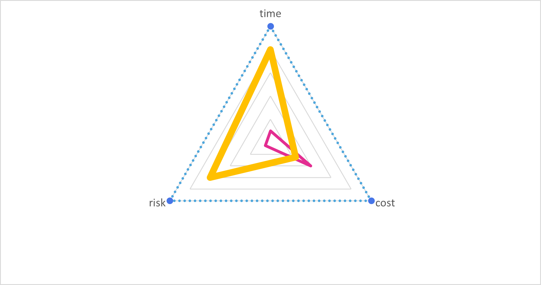 TRM triangle for a real estate agent: the yellow value shape reaches far toward both time and risk and partway toward cost, while the small pink price shape points toward cost.