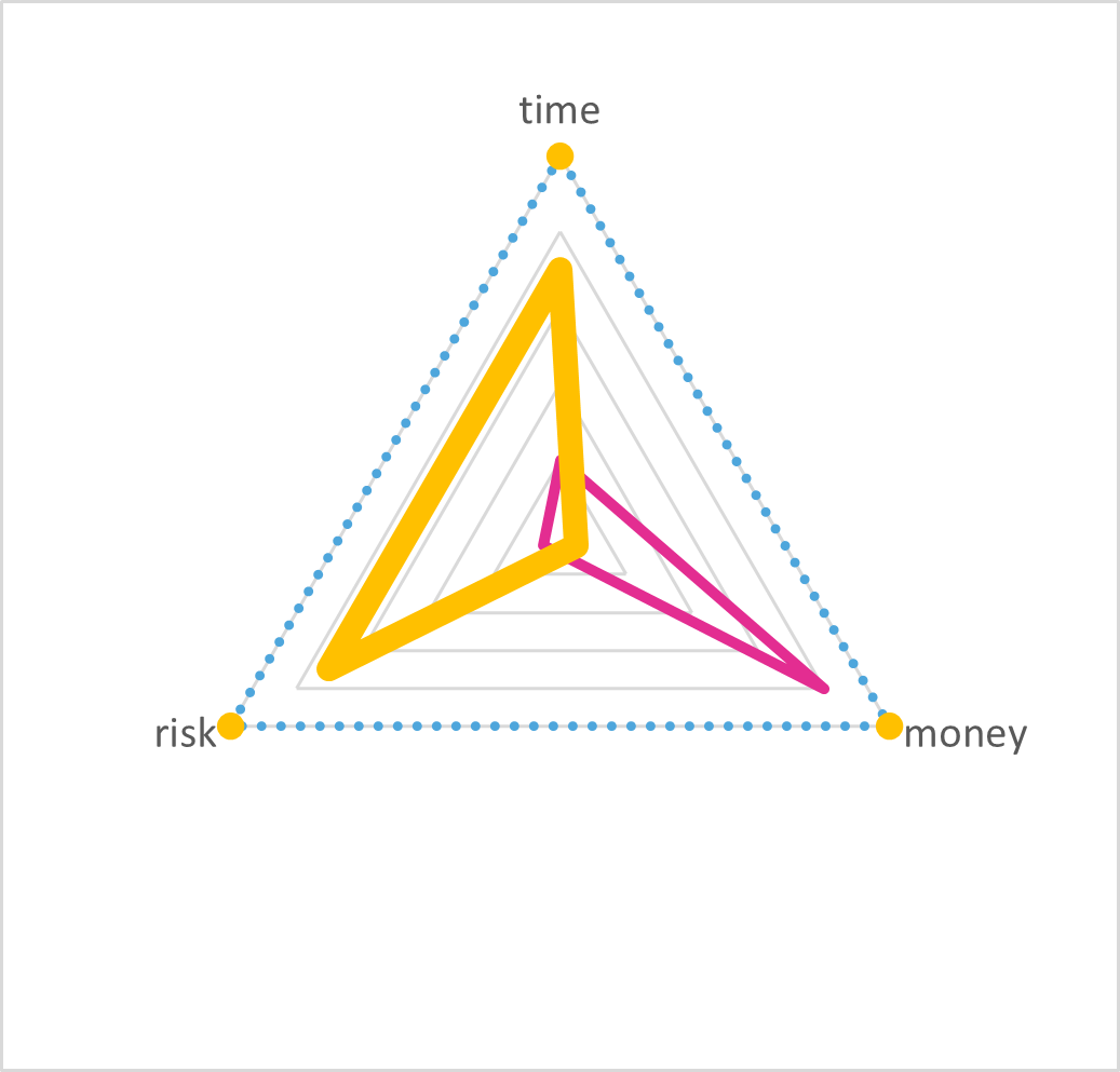 TRM triangle for an SRE team: the yellow value shape reaches far toward time and risk, while the pink price shape reaches far toward money.