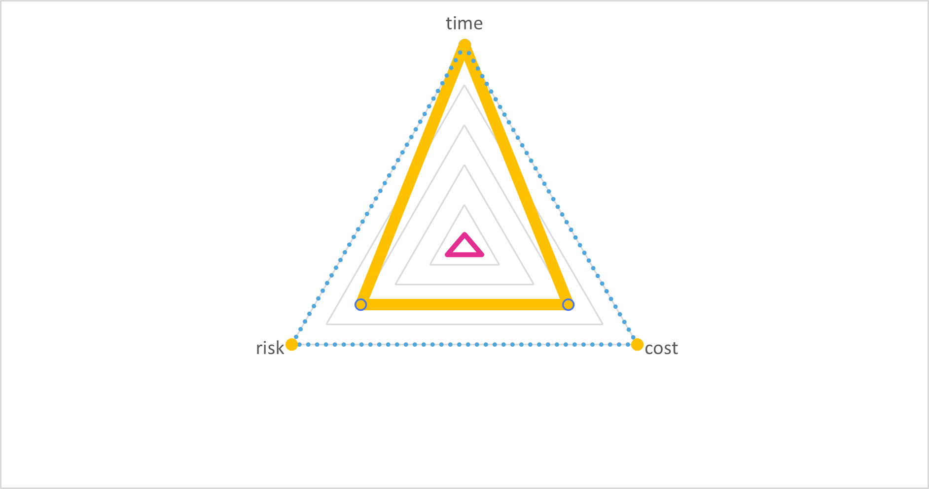 TRM triangle for farming: a large yellow value shape reaches the time corner and most of the way to risk and cost, while a tiny pink price shape sits at the center.