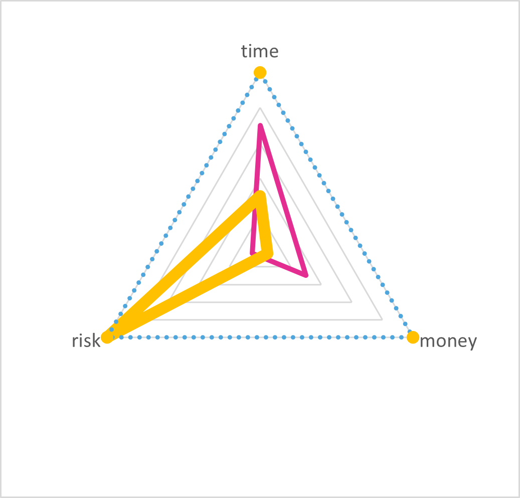 TRM triangle for a QA team: the yellow value shape reaches all the way to the risk corner and partway toward time, while the pink price shape reaches furthest toward time.