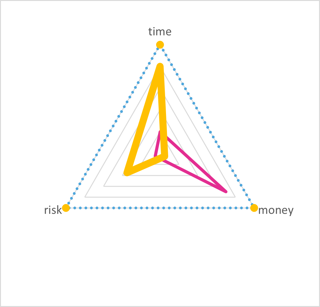 TRM triangle for a platform team: the yellow value shape reaches almost to the time corner, while the pink price shape reaches far toward money.