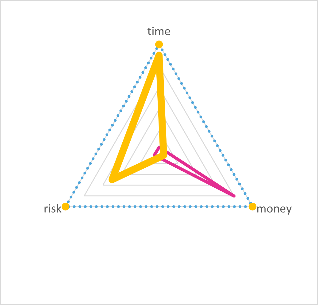 TRM triangle for a data team: the yellow value shape reaches almost to the time corner and well toward risk, while the pink price shape reaches far toward money.
